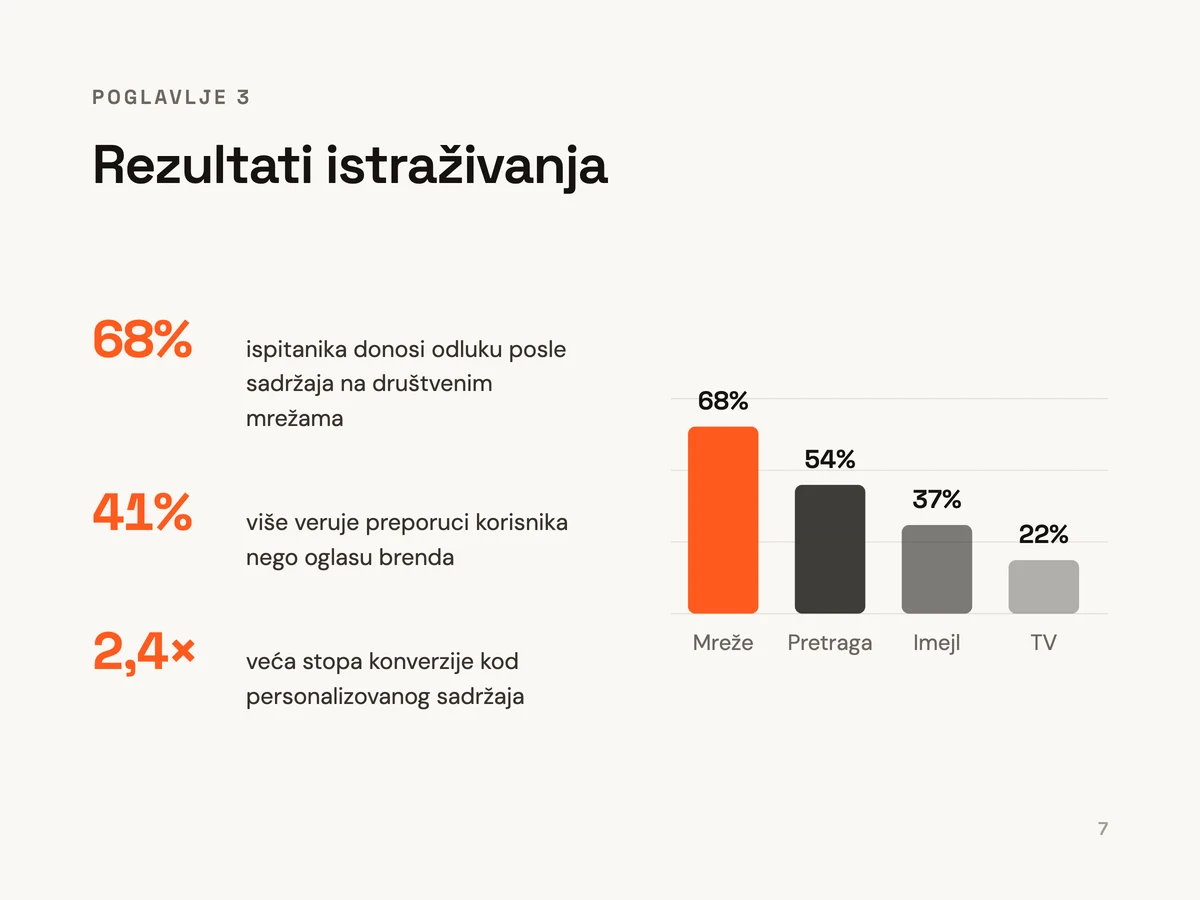 Slajd koji prikazuje nalaze istraživanja kroz grafikon i tri izdvojena podatka u procentima